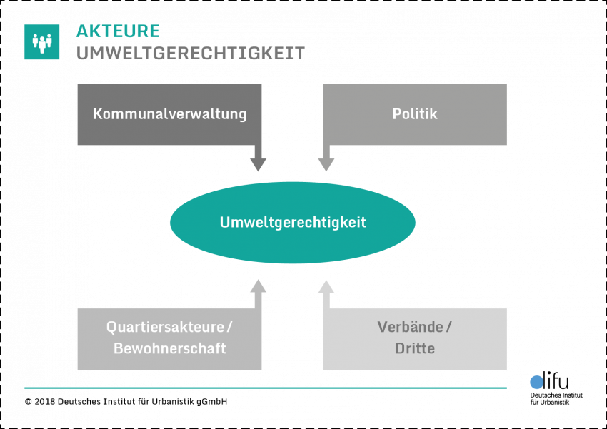 Grafik: Akteure Umweltgerechtigkeit