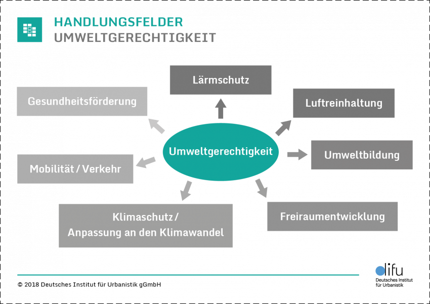 Grafische Darstellung der Handlungsfelder Umweltgerechtigkeit